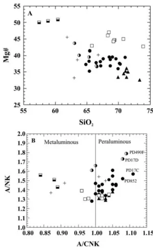 Fig. 4 – Behavior of the different facies of the Piedade granite in terms of major-element discrimination indices: (a) Mg# x SiO 2 and (b) ASI x A/NK