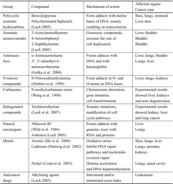 TABLE II Chemical carcinogens.