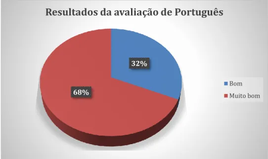 Figura 1 – Gráfico alusivo aos resultados da avaliação de Português do 4.º ano. 