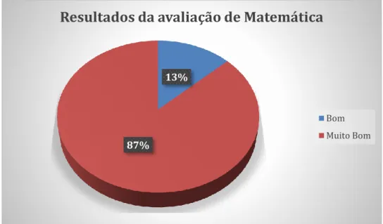 Figura 3 – Gráfico alusivo aos resultados da avaliação de Matemática do 2.º ano 