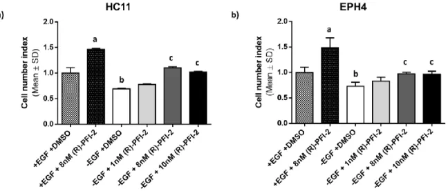 Figure 10 – HC11 and EPH4 cell counting assay. Cells were treated with EGF-free medium, with or without  10 ng/mL EGF, and different concentrations of (R)-PFI-2 (1 nM, 8 nM and 10 nM)