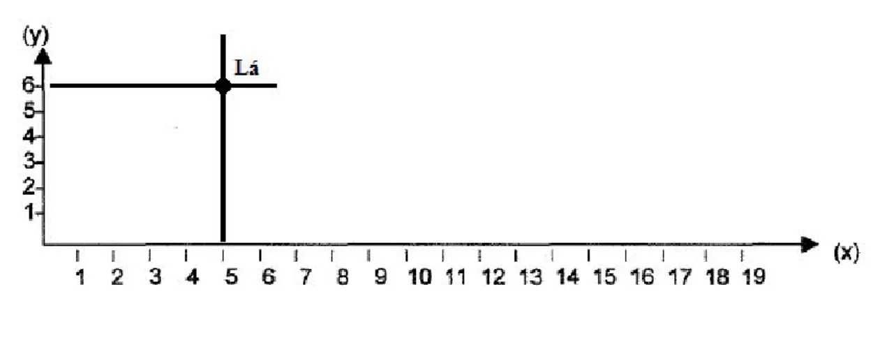 Figura 1   Ilustração de como obter uma nota no braço do instrumento 