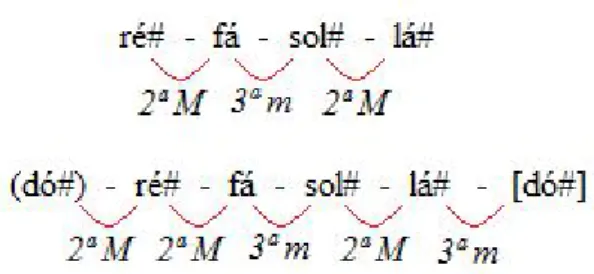 Figura 4   disposição intervalar da subseção A11 (exemplo de escala pentatônica incompleta) 
