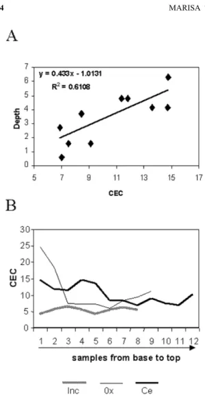 Fig. 5 – (A) correlation between CEC of the clays and depth in Ce- Ce-ramarte Mine and (B) the variation of CEC with depth in the three Mines.