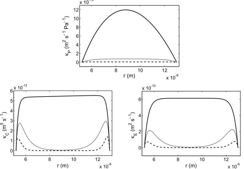 Fig. 2 – Profile of the local permeability parameters κ α , for α = P, C, E, at the pore’s scale considering Poiseuille effect (on the top), Osmotic effect (on the left), Electro-osmotic effect (on the right) for various values of the fibers permeability p