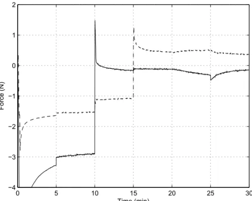 Fig. 2 – x-force recording (discontinuous line) and y-force recording (continuous line) as a function of time in experiment A of sample 1