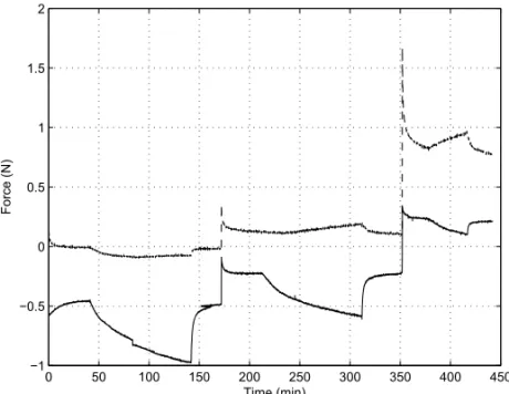 Fig. 5 – Recording of x-force (upper tracing) and y-force (lower tracing) as a function of time in experiment 3