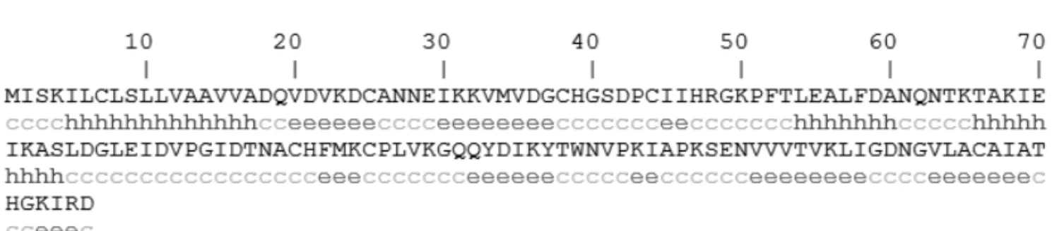 Fig. 3 – The secondary structure of the Der f 2 pro-protein (GOR 4.0). Based on the deduced amino acid sequence of the Der f 2 allergen, its secondary structure was predicted as described in “Materials and Methods”