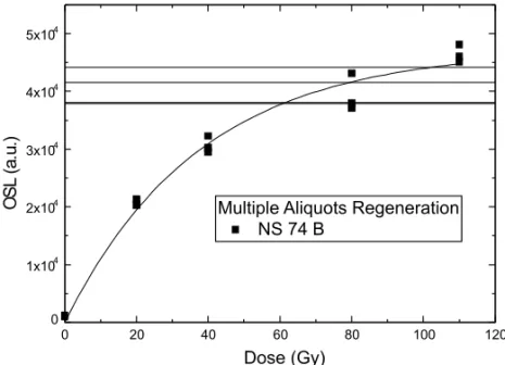 Fig. 2 – OSL calibration curve using the method of multiple aliquots and total re- re-generation method for the sample NS-74