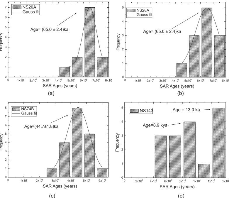 Fig. 3 – Histograms of ages utilizing the OSL method with SAR protocols for Quaternary sedimentary deposits of the alluvial floodplain of the GPA (NS20A, NS28B, NS143) and CGC (NS74) grabens.