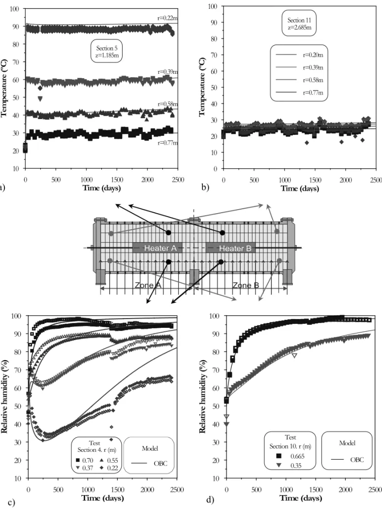 Fig. 9 – Mock-up test: observed versus computed values, (OBC model). Evolution of the temperature in a typical ‘hot cross section’ a); and in a typical ‘cold cross section’ b)