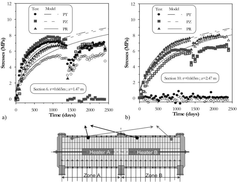 Fig. 10 – Evolution of stresses in the mock-up test. a) Sections A6-B6, and b) A10-B10
