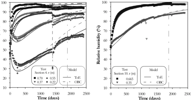 Fig. 12 – Evolution of the relative humidity. Observed versus computed values of ‘ToE’ (Thermo-osmotic Effect) and ‘OBC’ (Operational Base Case) models