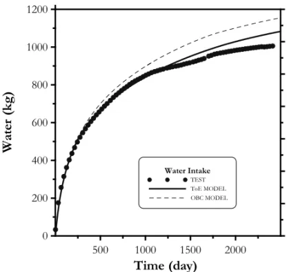 Fig. 13 – Evolution of the water intake. Observed versus computed values of