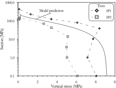 Fig. 7 – Computed stress path for swelling pressure tests using the BBM. SP1 and SP2 experimental results are provided for comparison.