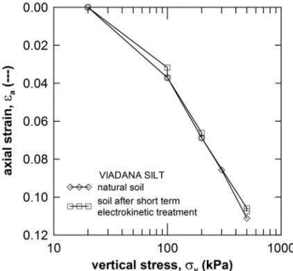Fig. 1 – One-dimensional compression curves for natural and treated samples.