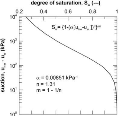 Fig. 5 – Soil-water retention curve for Viadana silt, after Caruso and Jommi (2005).