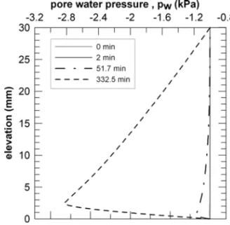Fig. 8 – Electrokinetic filtration test: isochrones of pore water pressure computed for η = 0.1.