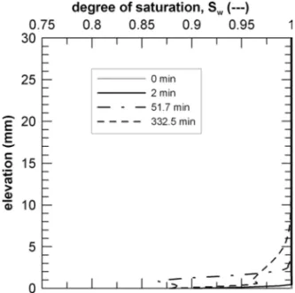 Fig. 11 – Electrokinetic filtration test: isochrones of the degree of saturation computed for η = 0.4.