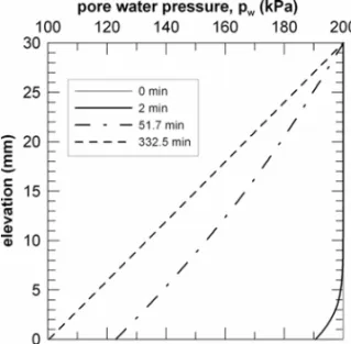 Fig. 14 – Electrokinetic consolidation test: isochrones of water pressure for a fully saturated specimen.
