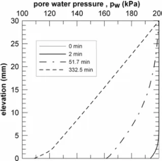 Fig. 15 – Electrokinetic consolidation test: isochrones of water pressure for gas production at the anode with η = 0.1.