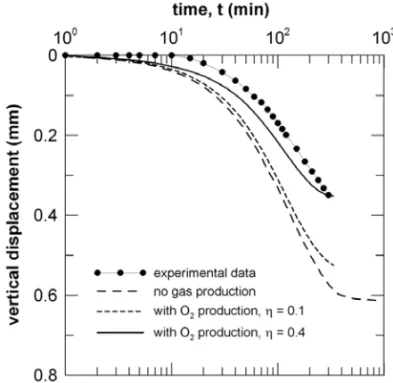 Fig. 17 – Electrokinetic consolidation test: vertical displacement at the top surface of the specimen vs