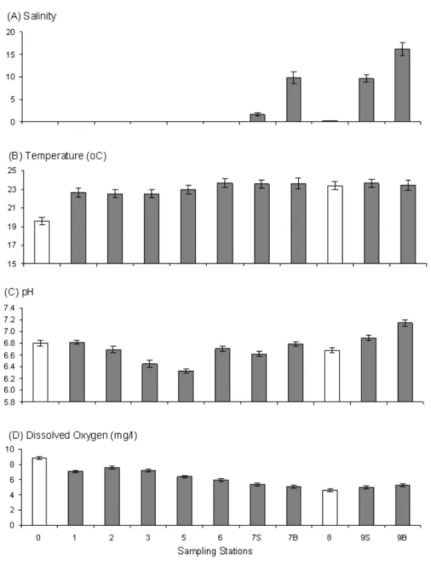 Fig. 2 – Spatial variation of (A) salinity, (B) temperature, (C) pH and (D) dissolved oxygen in the fluvial-estuarine system of the Itajaí-Açú River.
