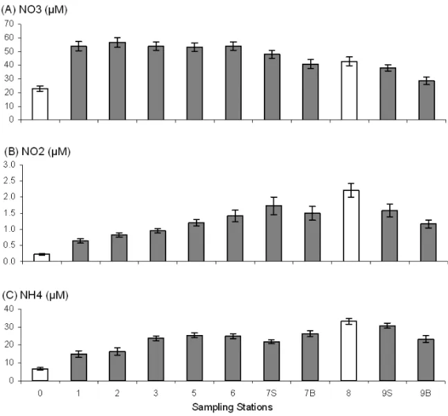 Fig. 3 – Spatial variation of (A) nitrate, (B) nitrite and (C) ammonium in the fluvial-estuarine system of the Itajaí-Açú River