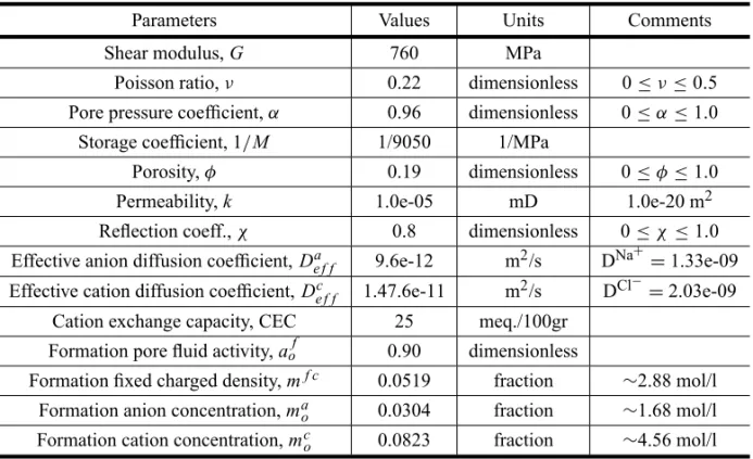 TABLE III