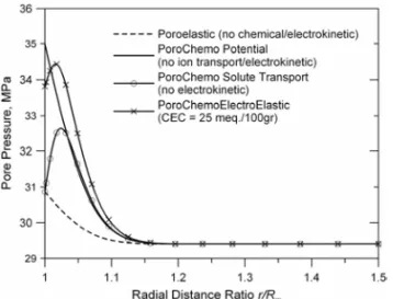 Fig. 3 – Pressure distribution in the formation after t = 15 minutes into drilling for high mud activity (low mud salinity):