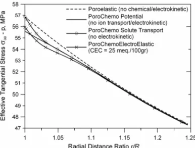 Fig. 6 – Effective tangential stress distribution in the formation after t = 15 minutes into drilling for high mud activity (low mud salinity): a mudf = 0.93 > a of = 0.90.