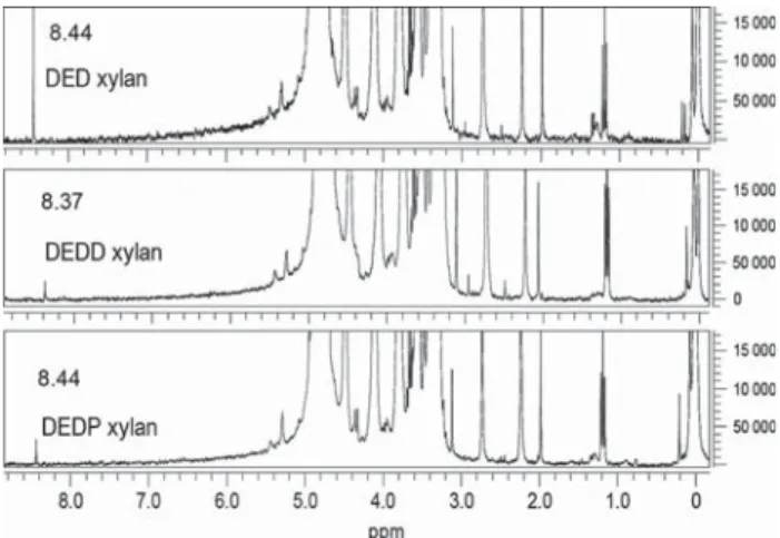 Figure 2    UV-vis spectra of the isolated xylans dissolved in cadoxen.    
