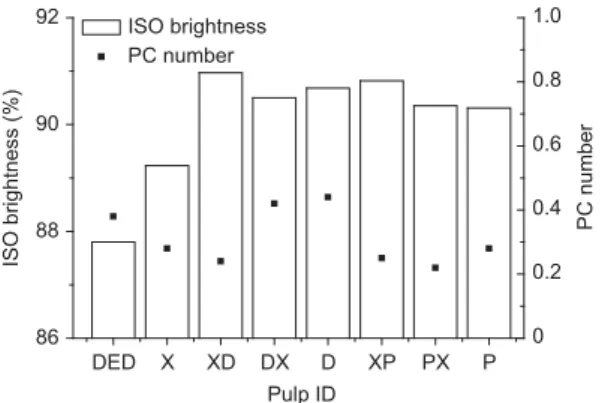 Figure 5    Effect on the brightness gain and PC number while com- com-bining a xylanase stage with ClO  2   and H  2  O  2   stages in the final ECF  bleaching of eucalypt kraft pulp