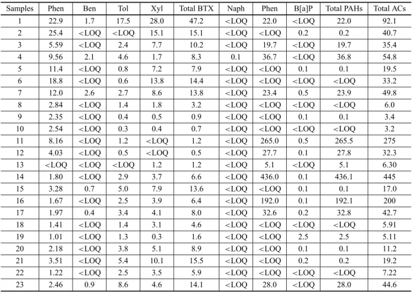 TABLE III