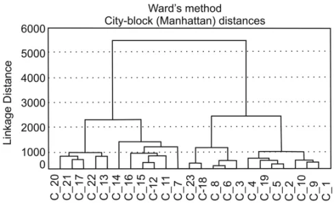 Fig. 9 – Clustering of sampling points considering the 9 variables from Table I.