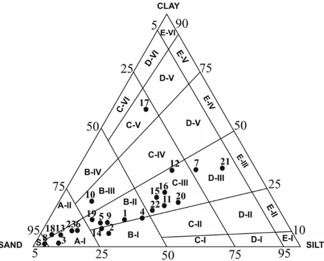 Fig. 3 – Triangular diagram of textural classes (Flemming 2000). Subdivisions are based on sand/silt/clay percentages.