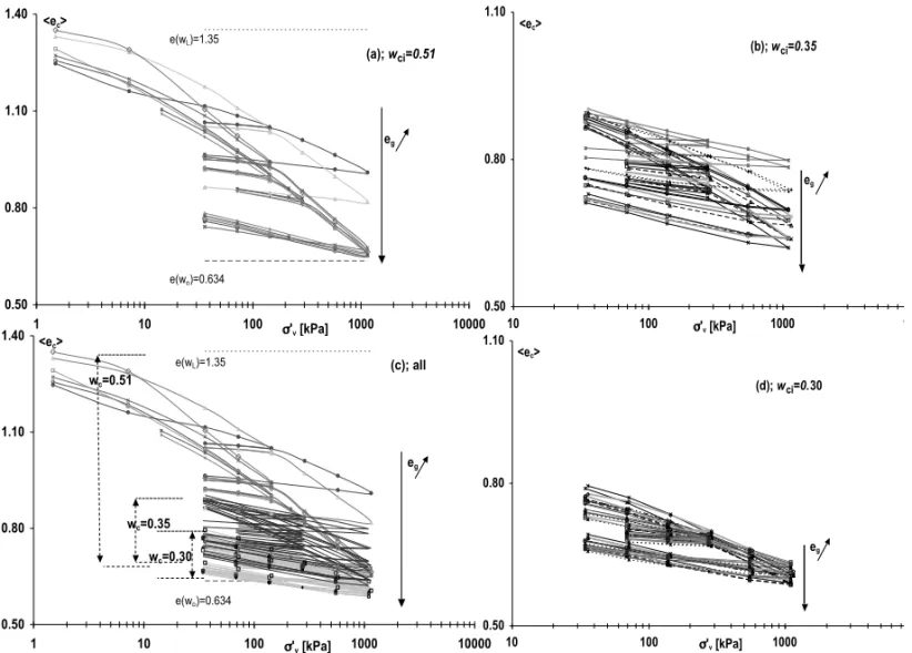 Fig. 7 – Apparent compression curves < e c > versus Log(σ ′ ) of the clay within the mixture