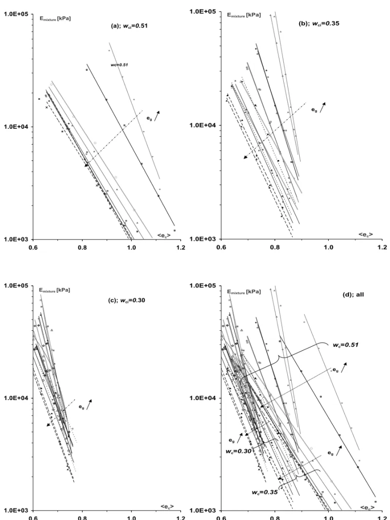 Fig. 8 – The oedometric tangent modulus Log(E oed ) of the mixtures versus the average void ratio of the clay paste < e c > parameterized by e g 