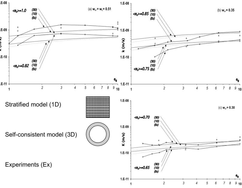 Fig. 10 – Permeability versus the granular void ratio: comparison between theoretical expressions (assimilating the mixture to a 1D or 3D bi-composite) and experimental values.