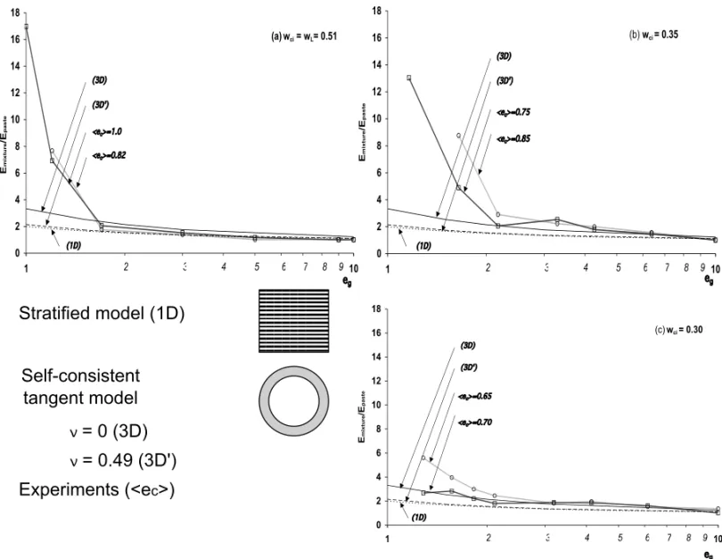 Fig. 11 – Oedometric tangent modulus. Comparison of the ratio E oed /E paste deduced from experimental data with those given by tangent homogenization.