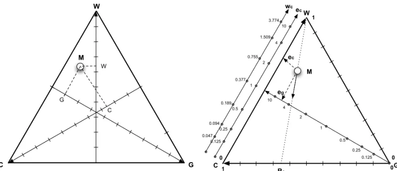 Fig. 1 – Triangular representation of saturated sand clay mixtures. On the left, determination of the mixture composition with of the volume ratio parameters C, W, G