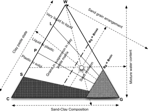 Fig. 2 – Possible morphology of saturated sand-clay mixtures.