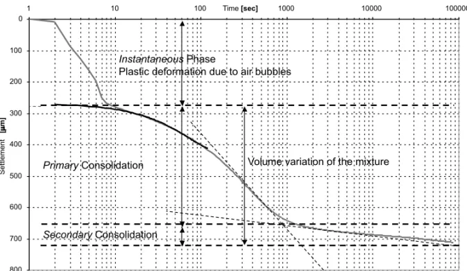 Fig. 5 – Typical record of settlement versus Log(t) for a single loading stage, separated into three mechanisms decoupled in time.