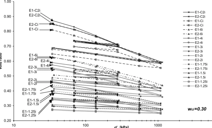 Fig. 6 – Compression curves (e s ; Log(σ ′ )) obtained for the soil samples prepared with w c = 0.30 and e g = 1.25, 1.5, 1.75, 2, 3, 4, 6, and the pure clay paste
