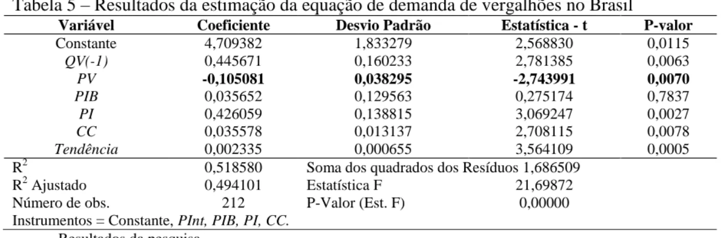 Tabela 5 – Resultados da estimação da equação de demanda de vergalhões no Brasil 