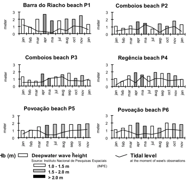 Fig. 6 – The association between wave height in the open sea and the tide level influence in the breaking waves (Hb) on the beaches surrounding the Doce River