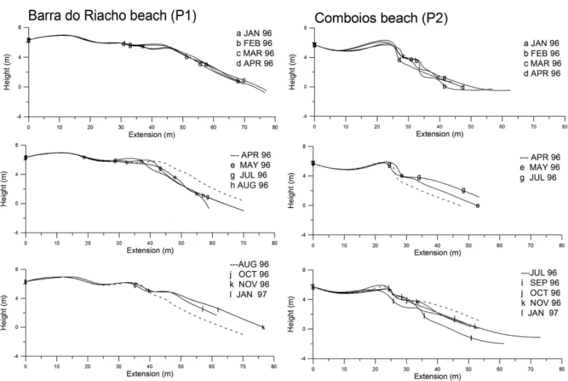 Fig. 7 – Variation in morphology of the Barra do Riacho and Comboios beaches profiles between January and January 1997.