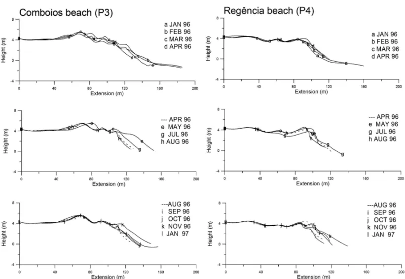 Fig. 8 – Morphological variation of the Regência beach profiles between January 1996 and January 1997.