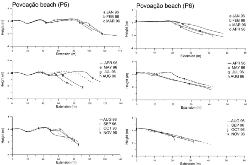 Fig. 9 – Morphological variation of the Povoação beach profiles between January and November 1996.