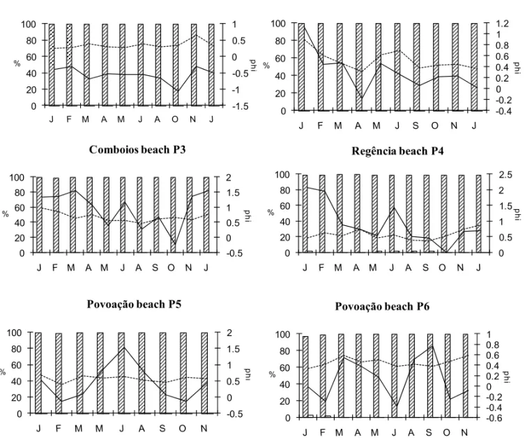 Fig. 4 – Composition, mean diameter (Mz) and sorting of the sands of the beaches on the Doce River delta plain.